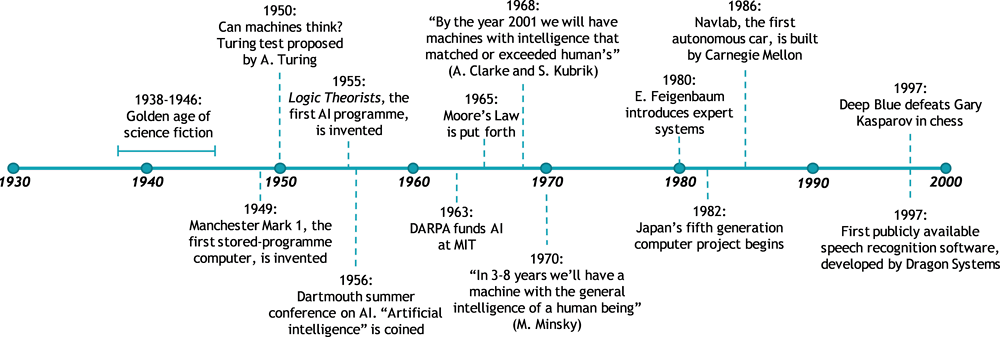 History of AI OECD