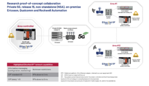 Rockwell Automation, Ericsson, Qualcomm, and Verizon’s test verified that industrial Private 5G is ready for demanding EtherNet/IP industrial applications.