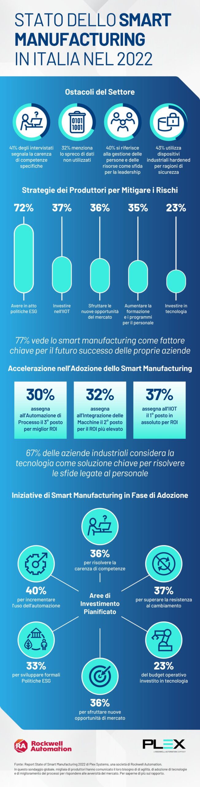Lo stato dello Smart Manufacturing: Italia 2022